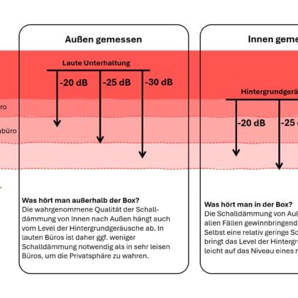 Welche Schalldämmung bei Telefonboxen -  mit Hintergrundgeräuschen